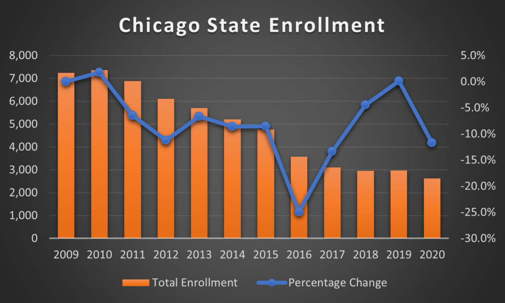 What Will the Future Hold for Chicago State After the WAC? Sports